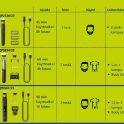 Philips OneBlade Pro F&B 360 QP6507/23